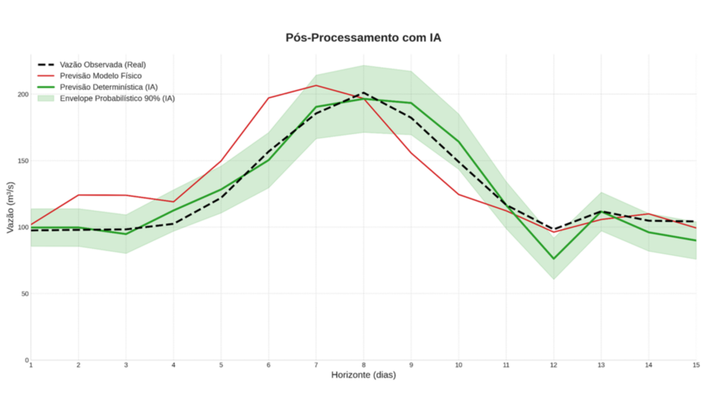 Imagem IA na Previsão Hidrológica: Previsor e Pós-Processador